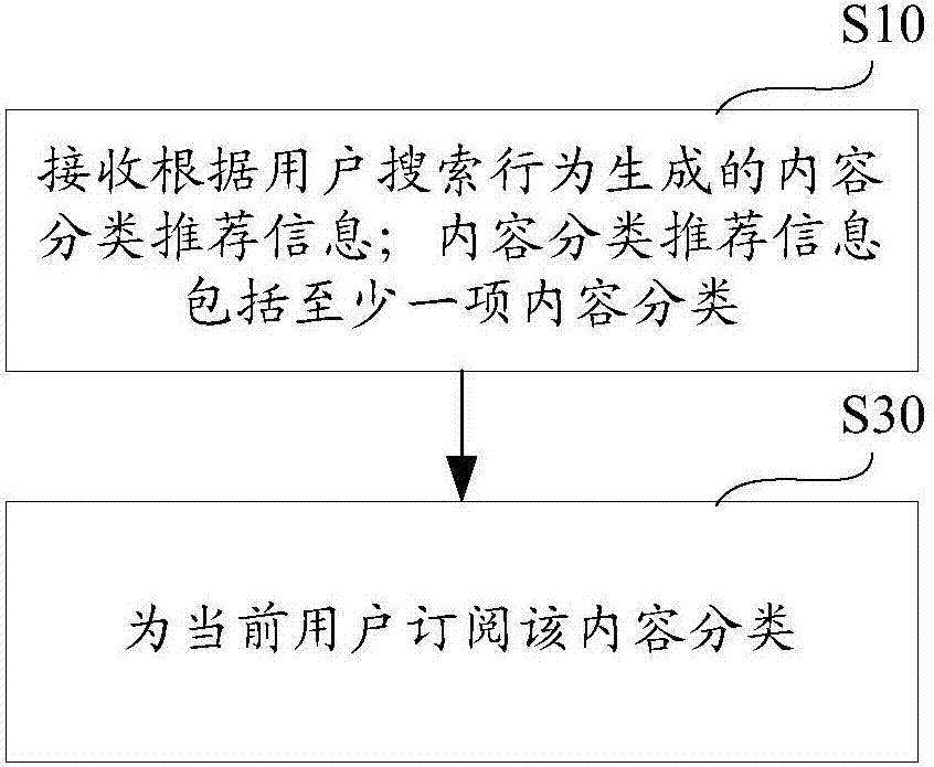 Content recommendation method and device