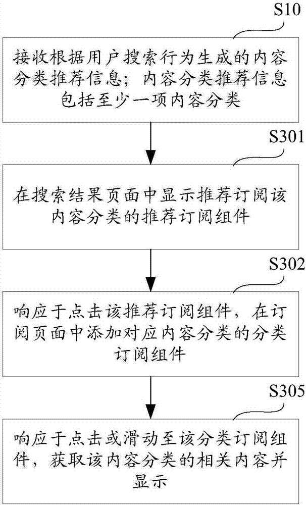 Content recommendation method and device