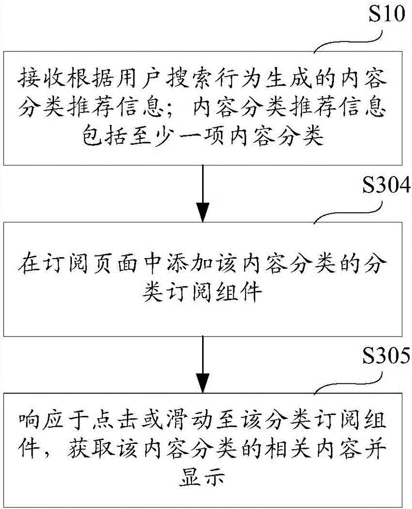 Content recommendation method and device