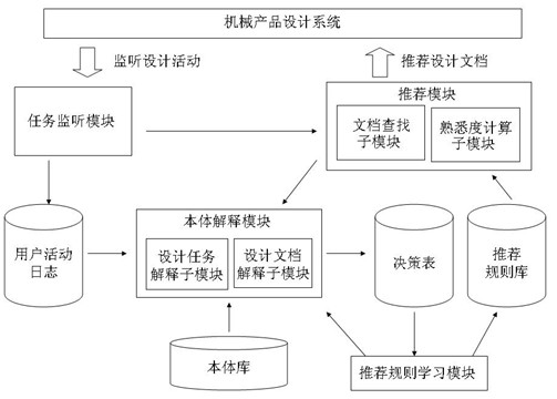 Recommendation system and method of mechanical product design document