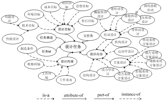 Recommendation system and method of mechanical product design document