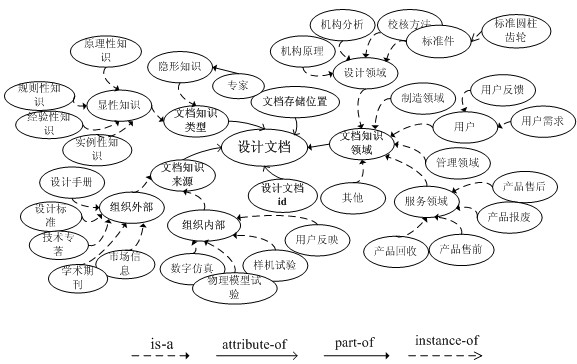 Recommendation system and method of mechanical product design document