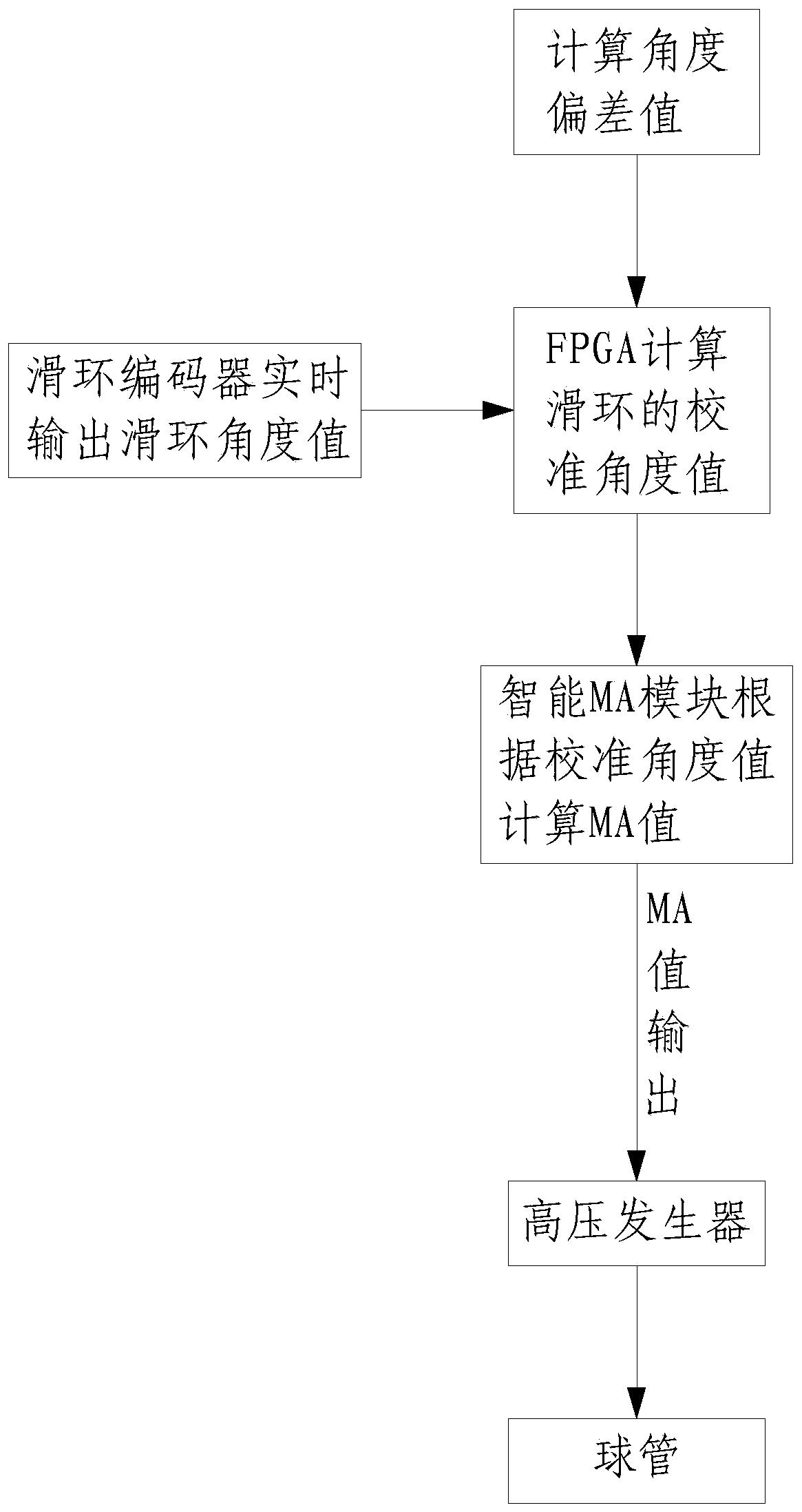 Slip ring angle calibration method for intelligent MA transformation