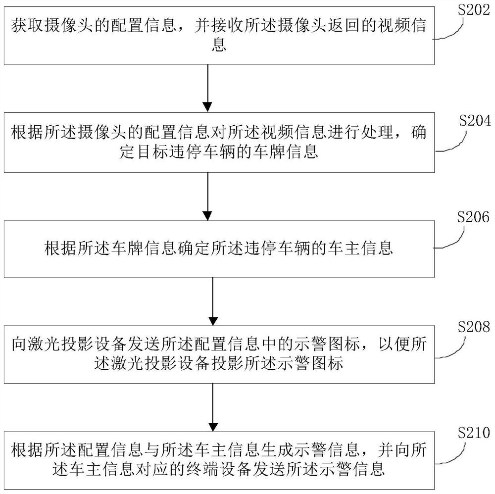 Traffic behavior warning method and device, electronic equipment and computer readable medium