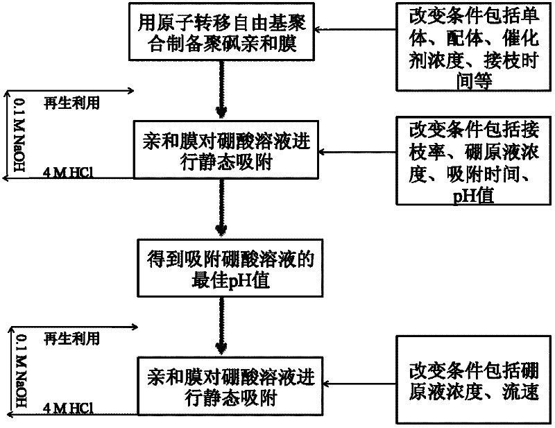 Boron-removed polysulphone modified affinitive membrane as well as preparation method and application