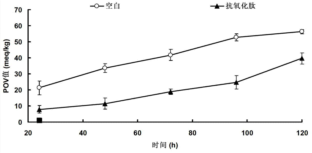 Method for preparing antioxidant peptide by utilizing ox hair