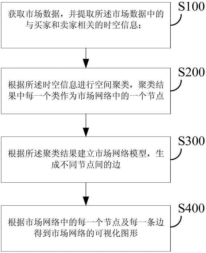 Market network visualization method based on density clustering and force guidance algorithm