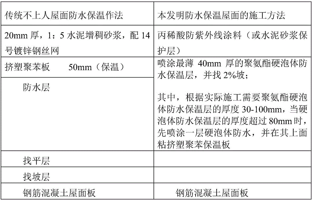 Construction method of waterproof heat preservation roof