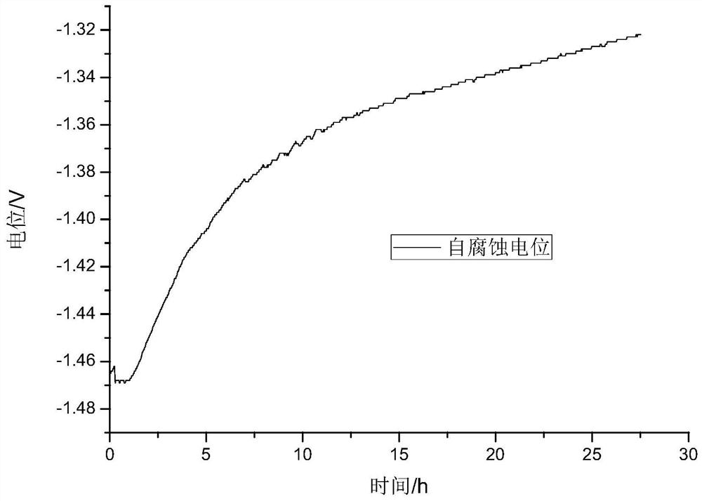 Preparation method and application of a medical magnesium-based metal anti-stress corrosion self-healing functional coating