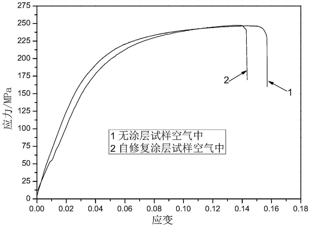 Preparation method and application of a medical magnesium-based metal anti-stress corrosion self-healing functional coating