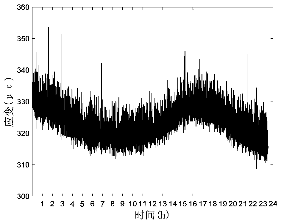 Bridge strain data abnormal value identification method based on data relevance