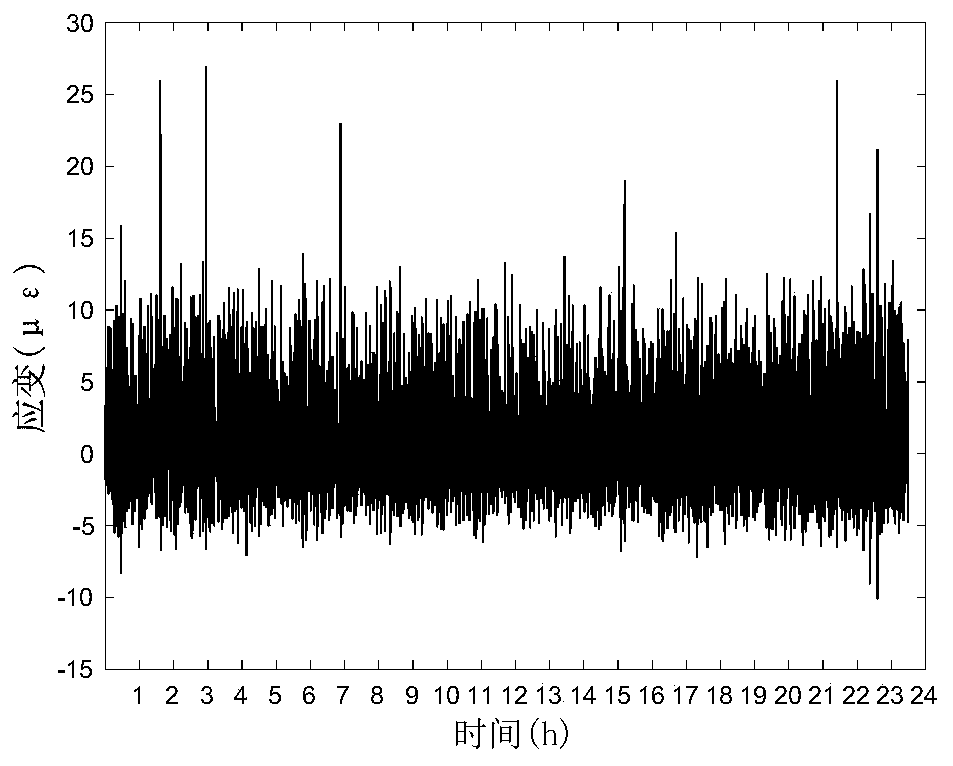 Bridge strain data abnormal value identification method based on data relevance