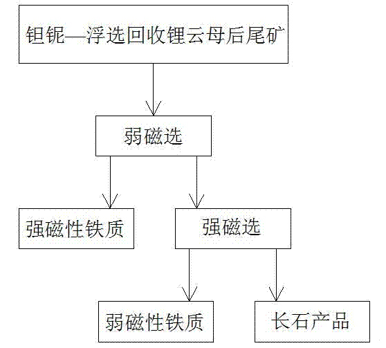 Technical method for producing high-quality feldspar from tantalum-niobium ore tailings