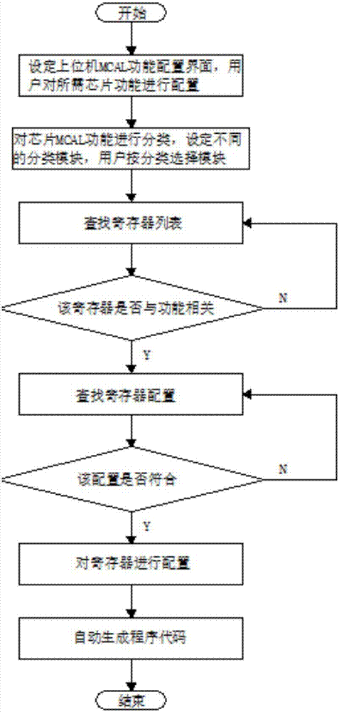 Visual programming method used for integrated chip