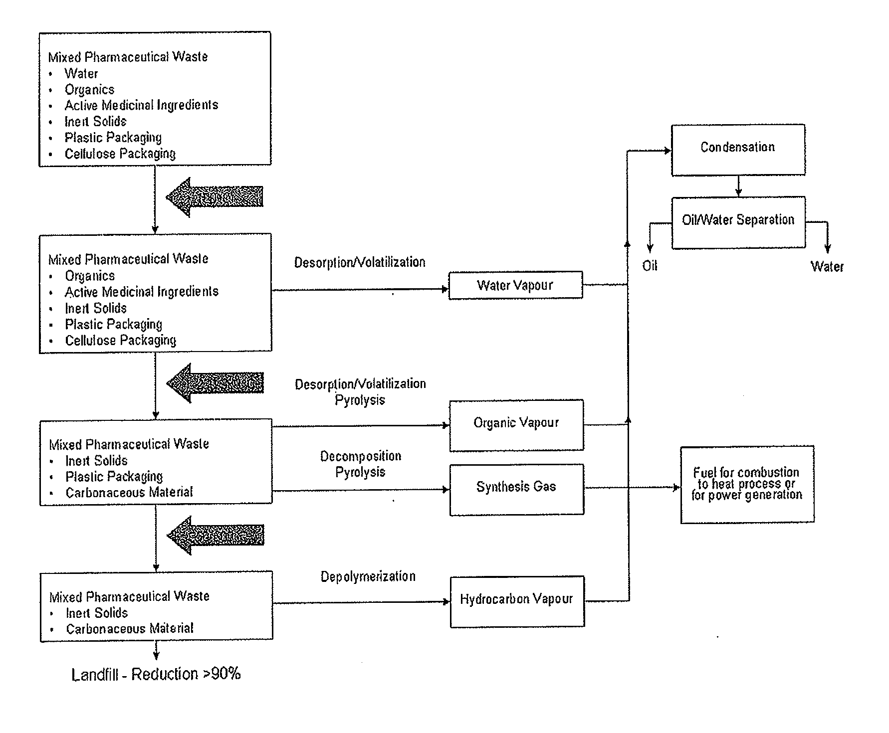 Process for the Thermal Treatment of Pharmaceutical Waste Material