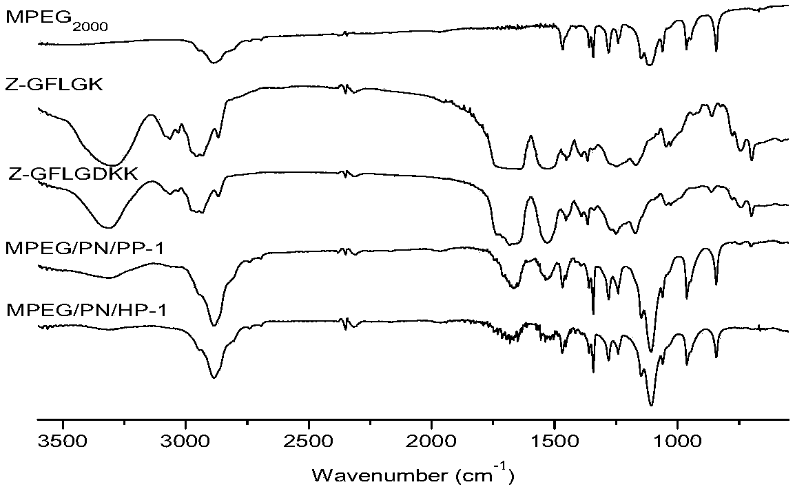 Dual-response amphiphilic polyphosphazene targeted drug carrier material and preparation method thereof