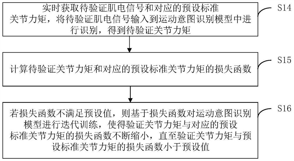 Motion intention recognition model generation method and device, equipment and storage medium