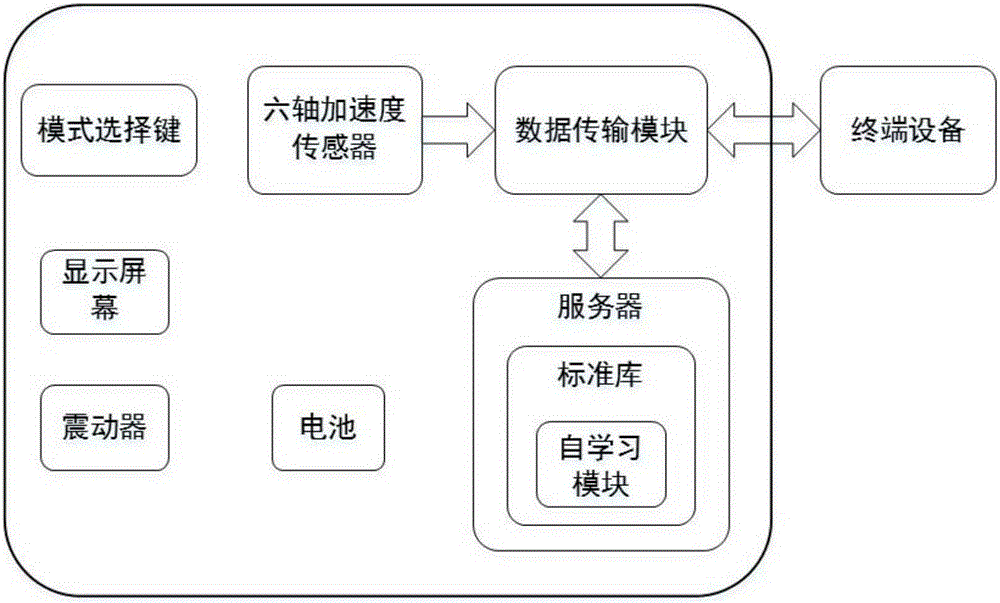 Autonomous motion identification technology based private coach smart band