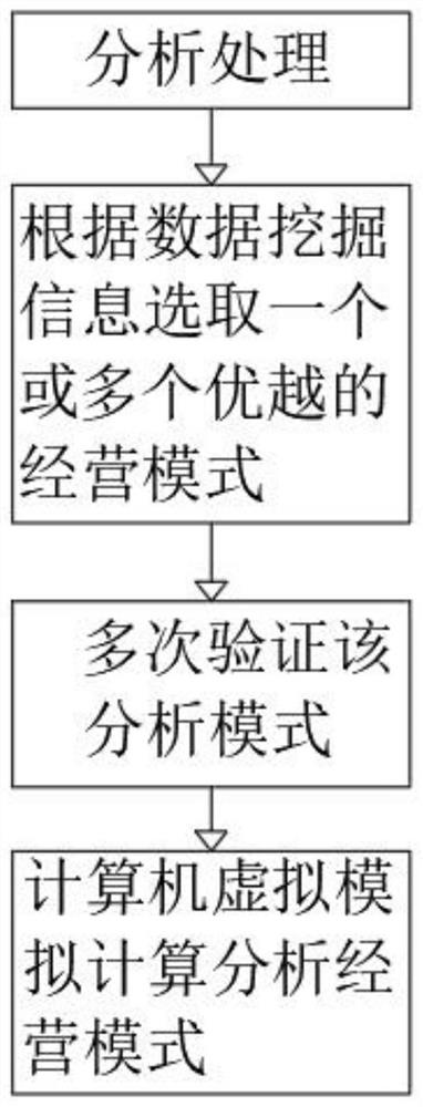 Internet of Things data mining method