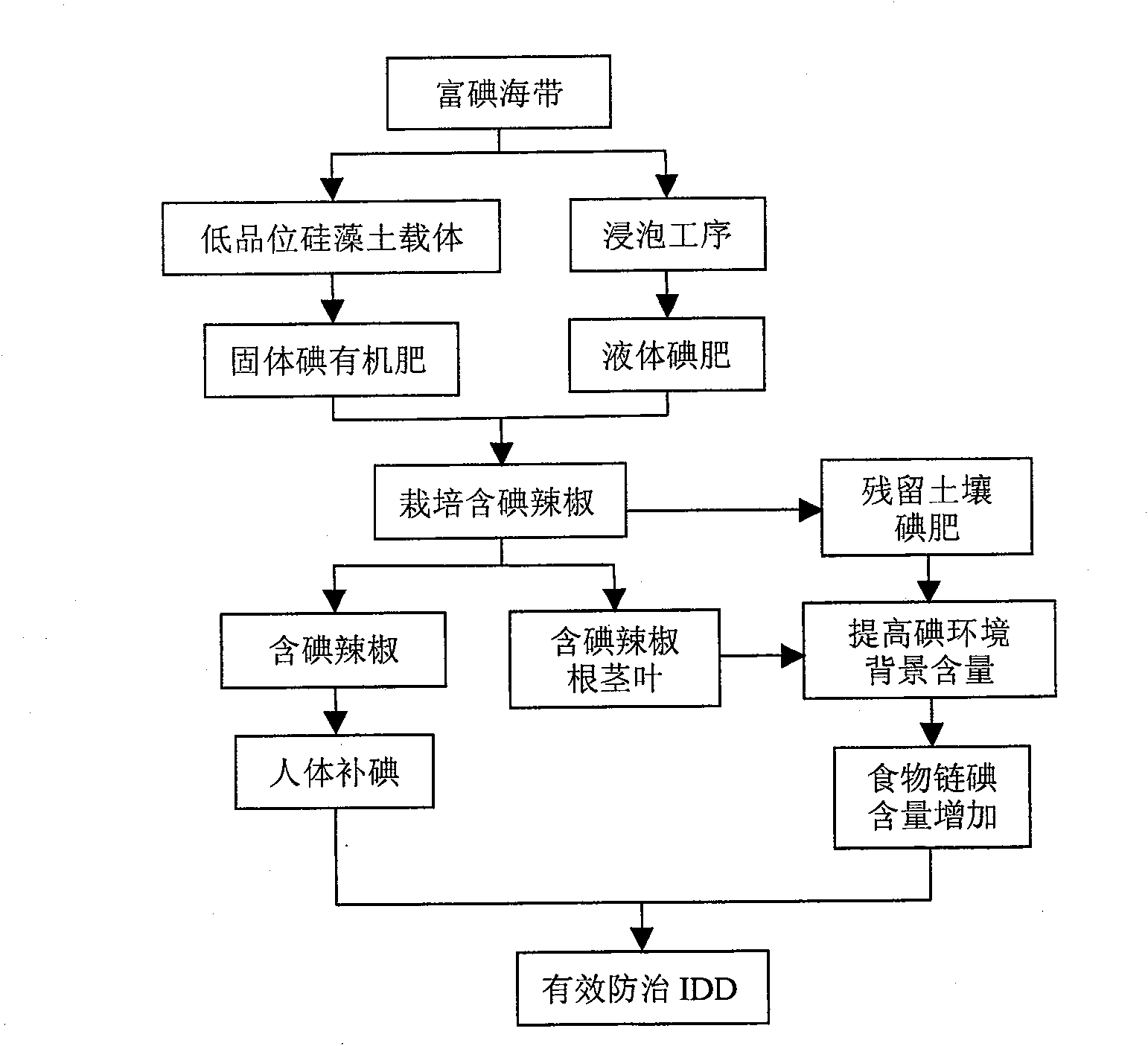 Method for cultivating iodine-containing pepper