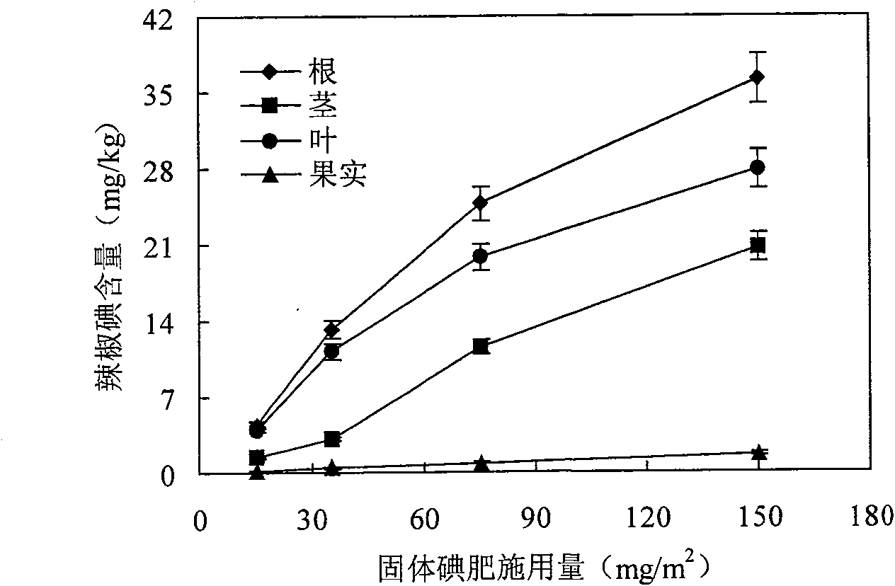 Method for cultivating iodine-containing pepper