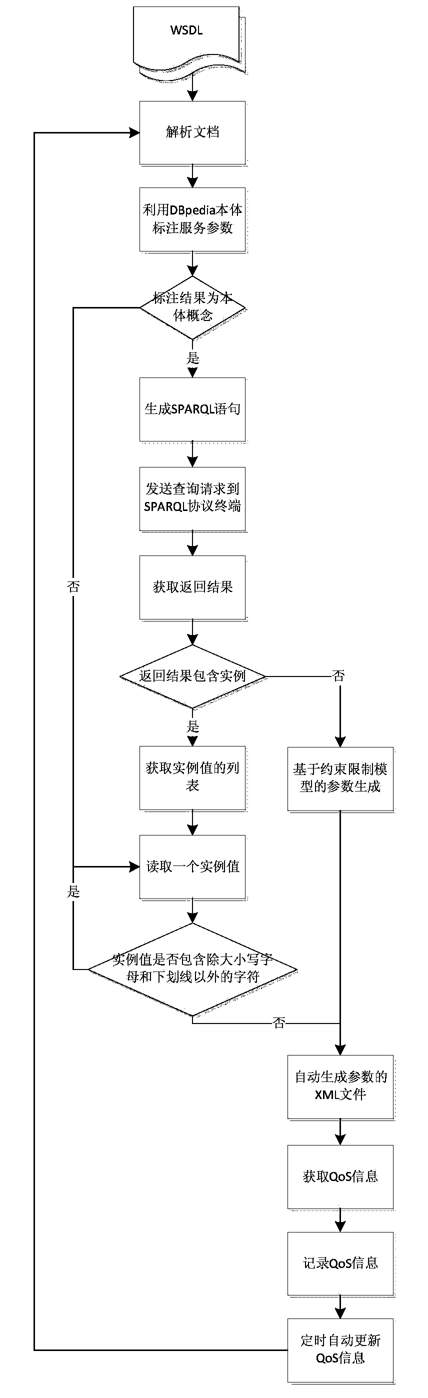 Semanteme-based Web service automatic calling and QoS information monitoring method