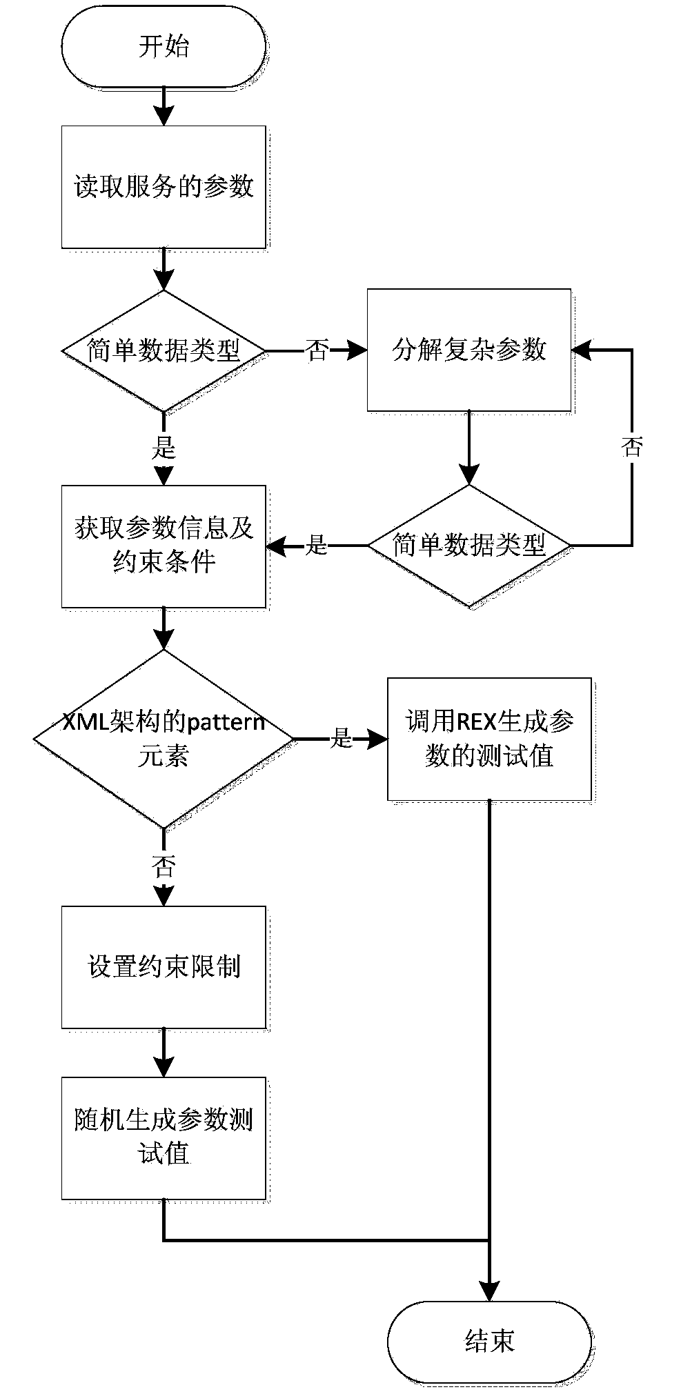 Semanteme-based Web service automatic calling and QoS information monitoring method