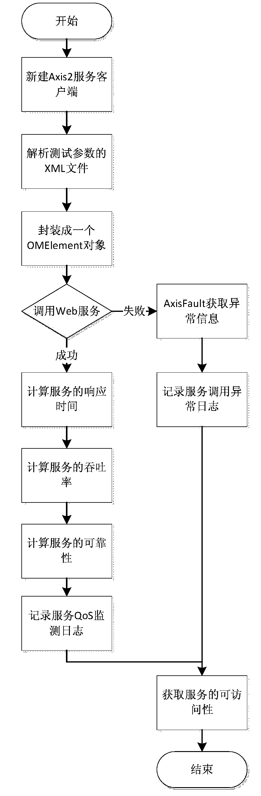 Semanteme-based Web service automatic calling and QoS information monitoring method