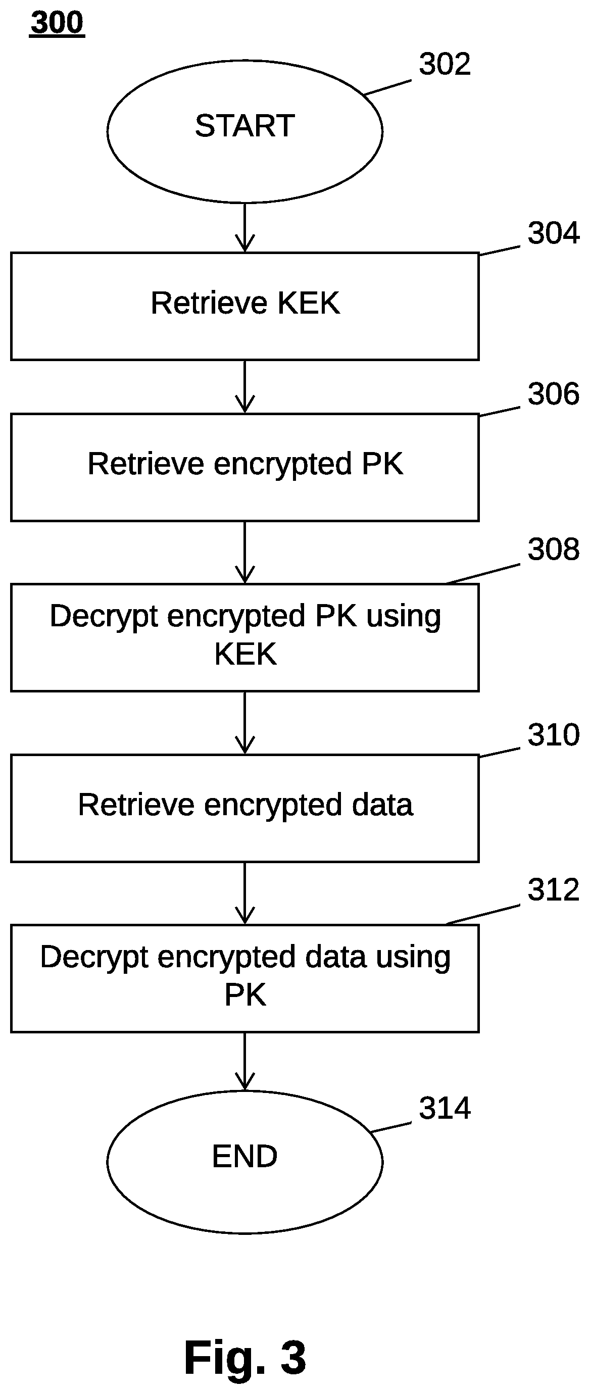 Management and distribution of keys in distributed environments