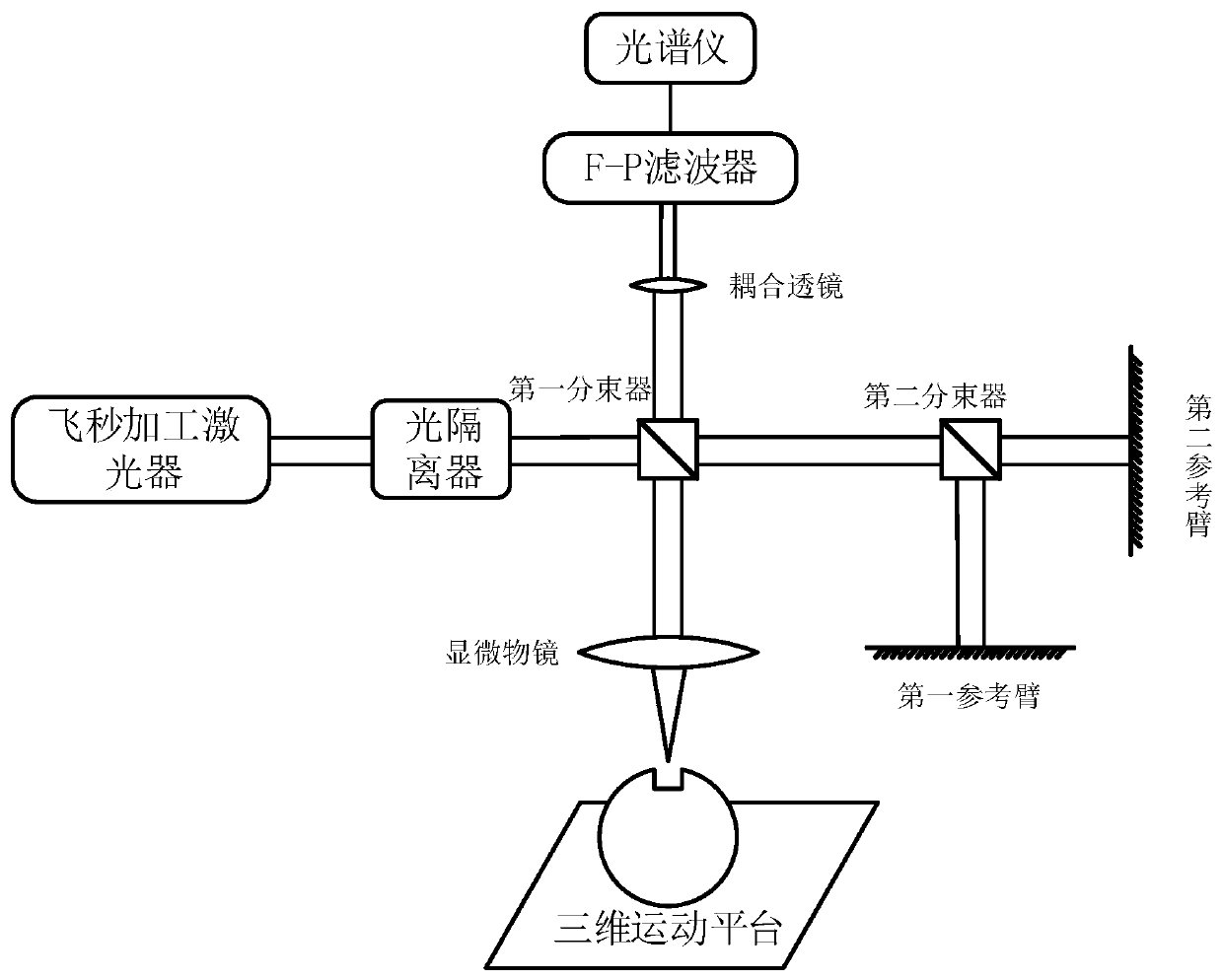 Femtosecond laser closed-loop processing system