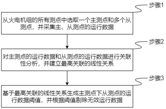 A method and device for processing abnormal value of power generation data of a thermal power unit