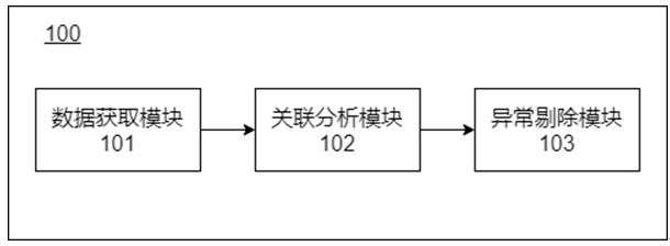 A method and device for processing abnormal value of power generation data of a thermal power unit