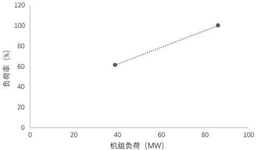 A method and device for processing abnormal value of power generation data of a thermal power unit