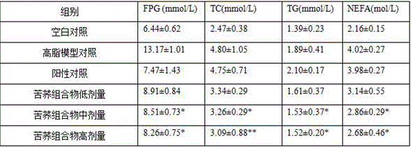 Fagopyrum tataricum composition, preparation method thereof, preparations and application