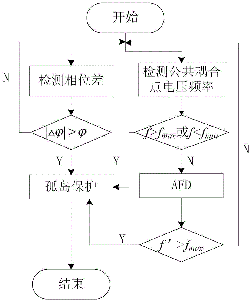 Island detection method based on combination of phase mutation and active frequency drift