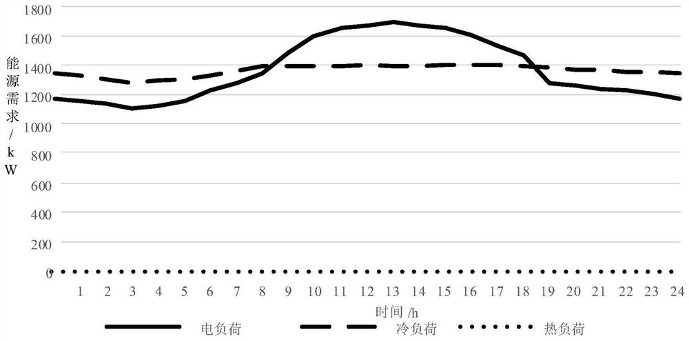 Configuration method for equipment capacity of comprehensive energy supply system of green data center