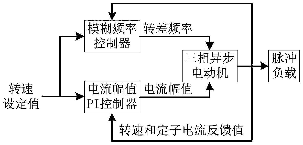 Intelligent variable frequency speed control device and control method applicable to pulse load