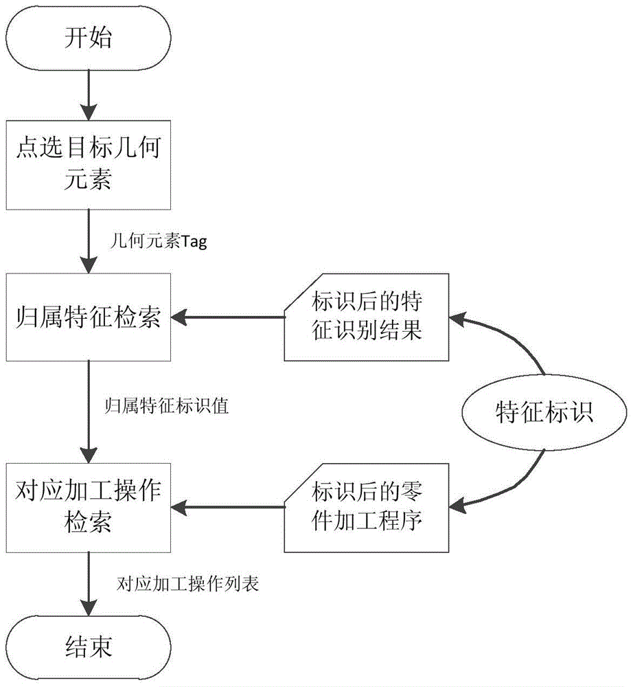 A Fast Search Method for Machining Operations Based on Feature Identification