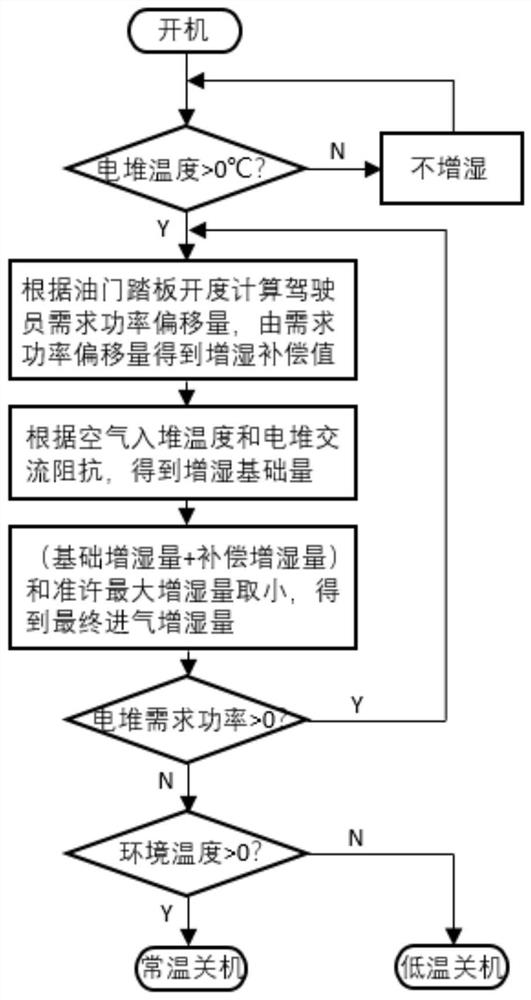 Method and system for controlling air intake humidification amount of a fuel cell vehicle