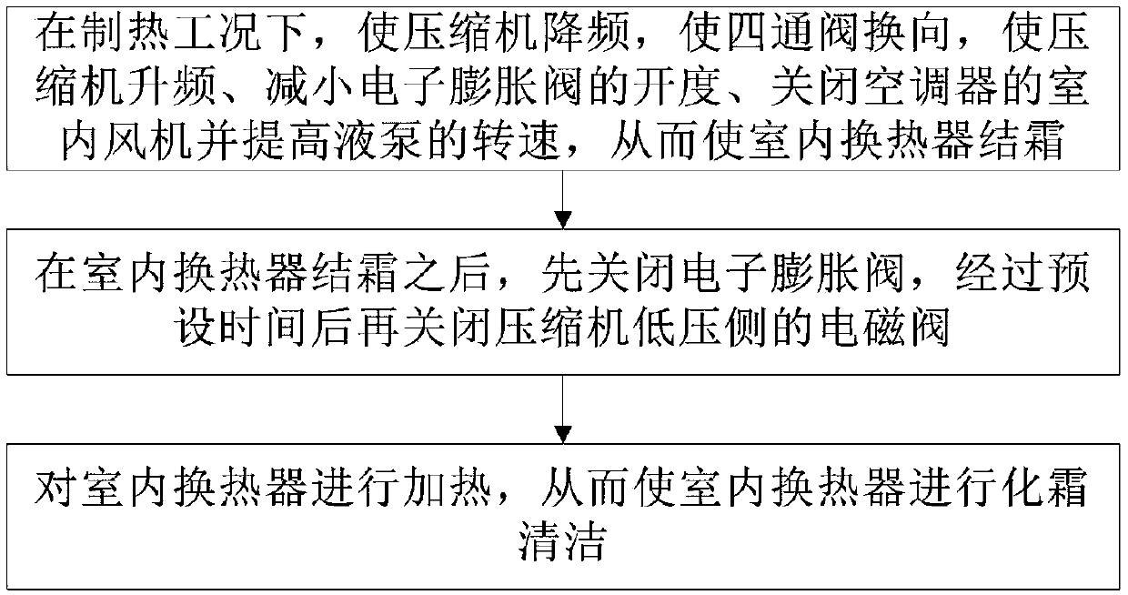 Self-cleaning control method for air conditioner