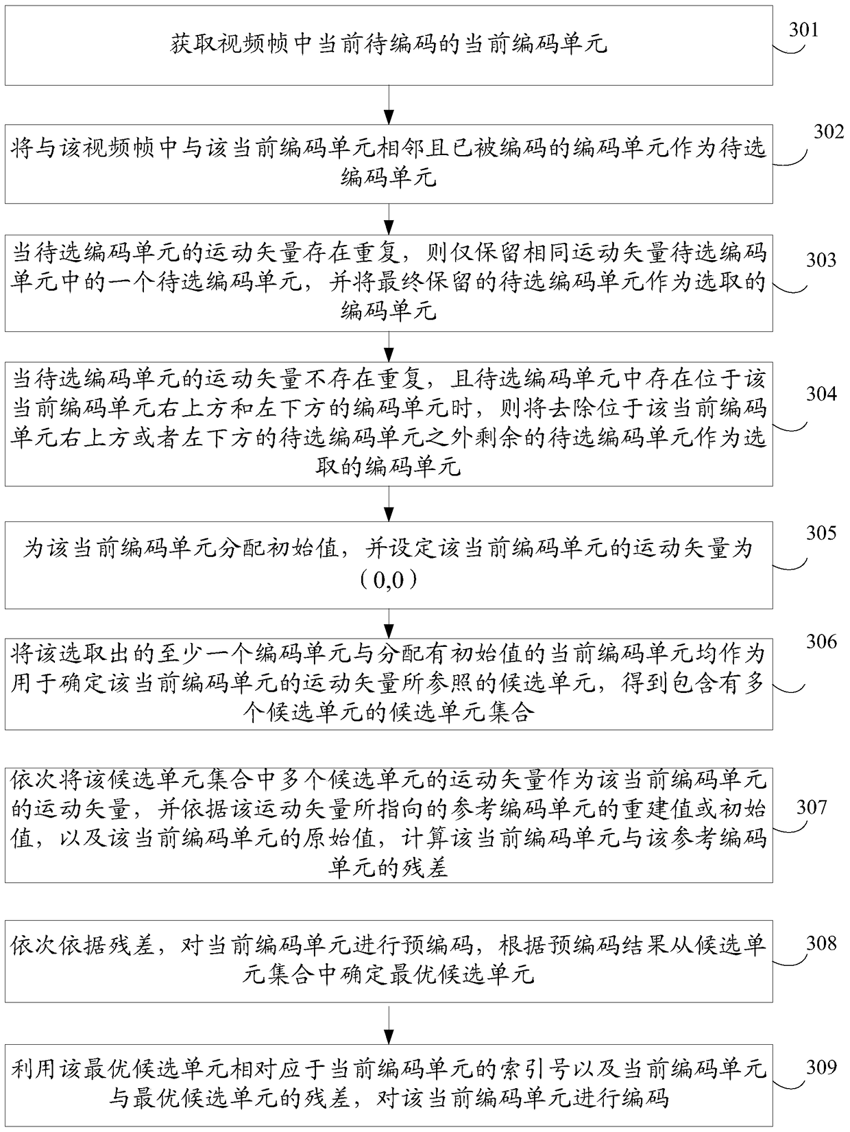 Method and device for encoding and decoding video frames