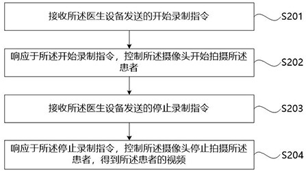 Video processing device, electronic equipment and computer readable storage medium