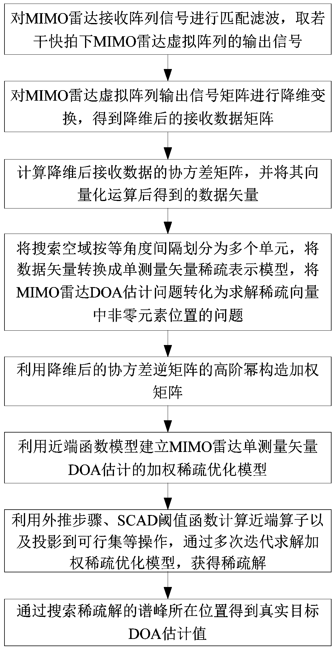 MIMO radar single measurement vector DOA estimation method based on iterative weighted near-end projection