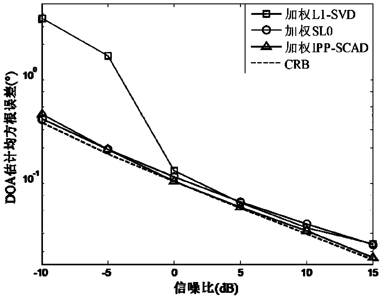 MIMO radar single measurement vector DOA estimation method based on iterative weighted near-end projection