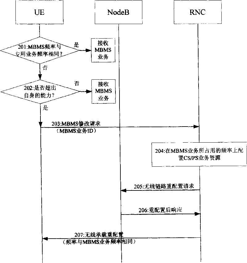 Method and system for realizing parallel transmission of broadcast/multicasting service and special service