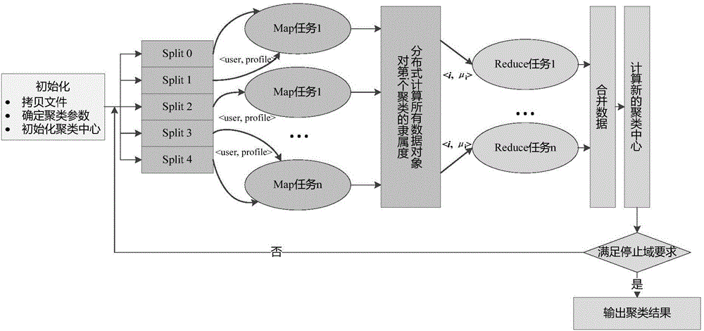 Electricity usage behavior analysis method based on FCM cluster algorithm