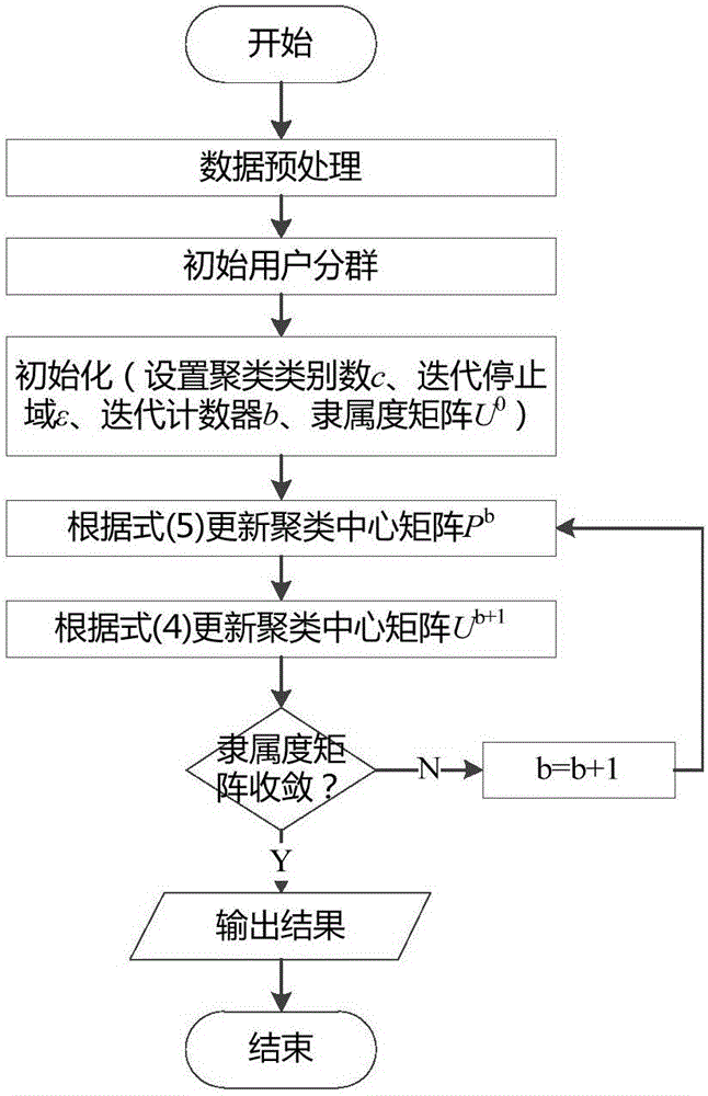 Electricity usage behavior analysis method based on FCM cluster algorithm