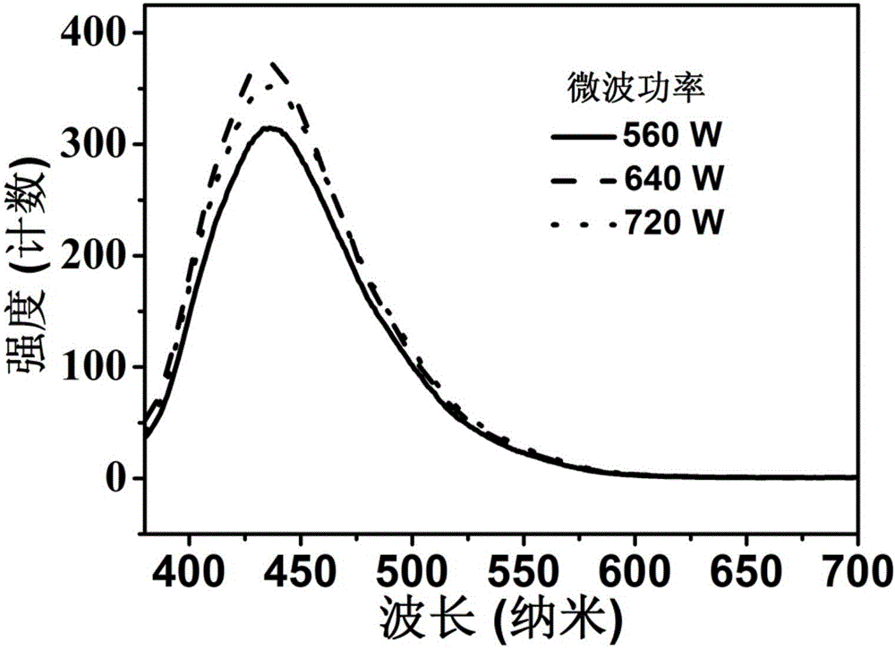 Method for preparing blue emission carbon quantum dots and application thereof