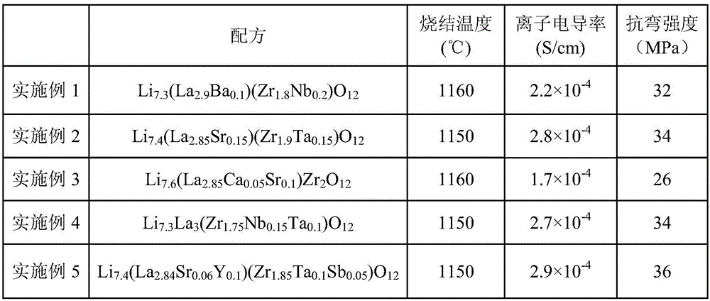 Solid electrolyte material with high ion conductivity and strong mechanical properties and preparation method thereof