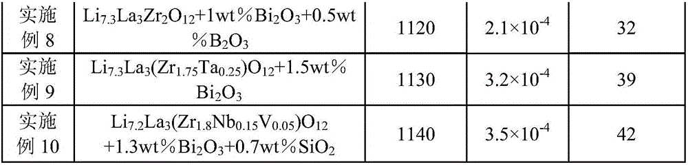 Solid electrolyte material with high ion conductivity and strong mechanical properties and preparation method thereof